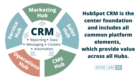 HubSpot Elements and Hubs_KLC Blog 2240x1260