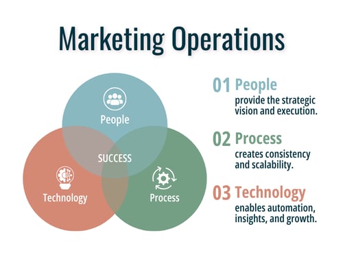 Marketing Operations Aligning People, Process and Technology